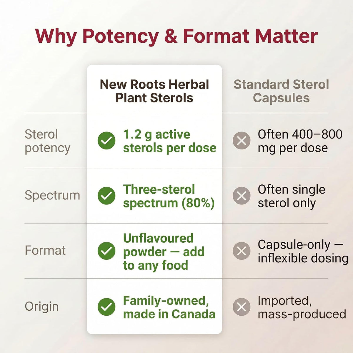 New Roots Herbal Plant Sterols Supplement Powder, 80 g, 66 Servings | Plant Sterol Powder, Cholesterol Support, Blends Into Meals, No Non-Medicinal Ingredients, 1.2g per 1/2 tsp, Canada-Made – view 7